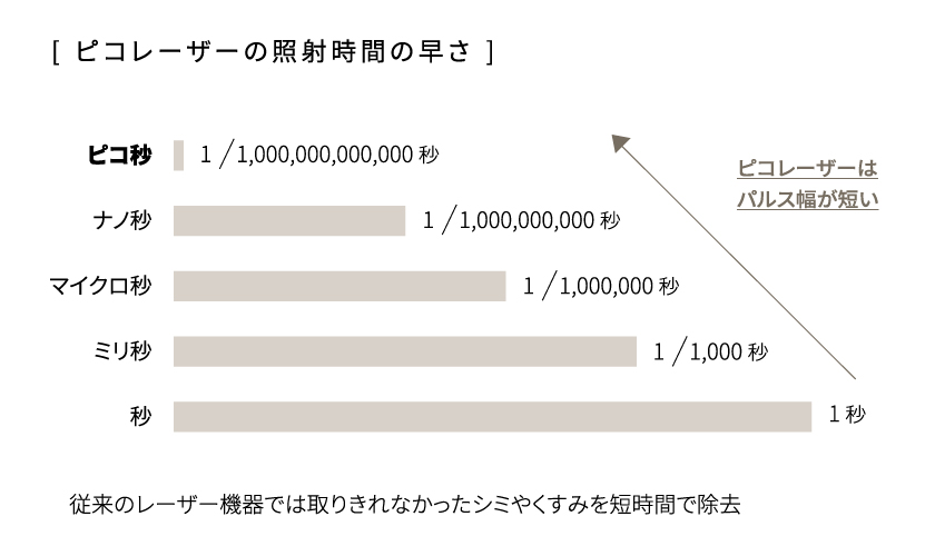 ピコレーザーの照射時間の速さ